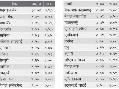 बैंकहरुले ब्याजदर बढायो, यी हुन् सबैभन्दा धेरै ब्याज दिने बैंकहरु